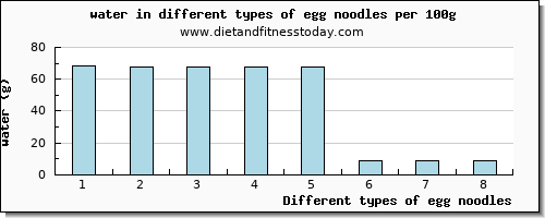 egg noodles water per 100g
